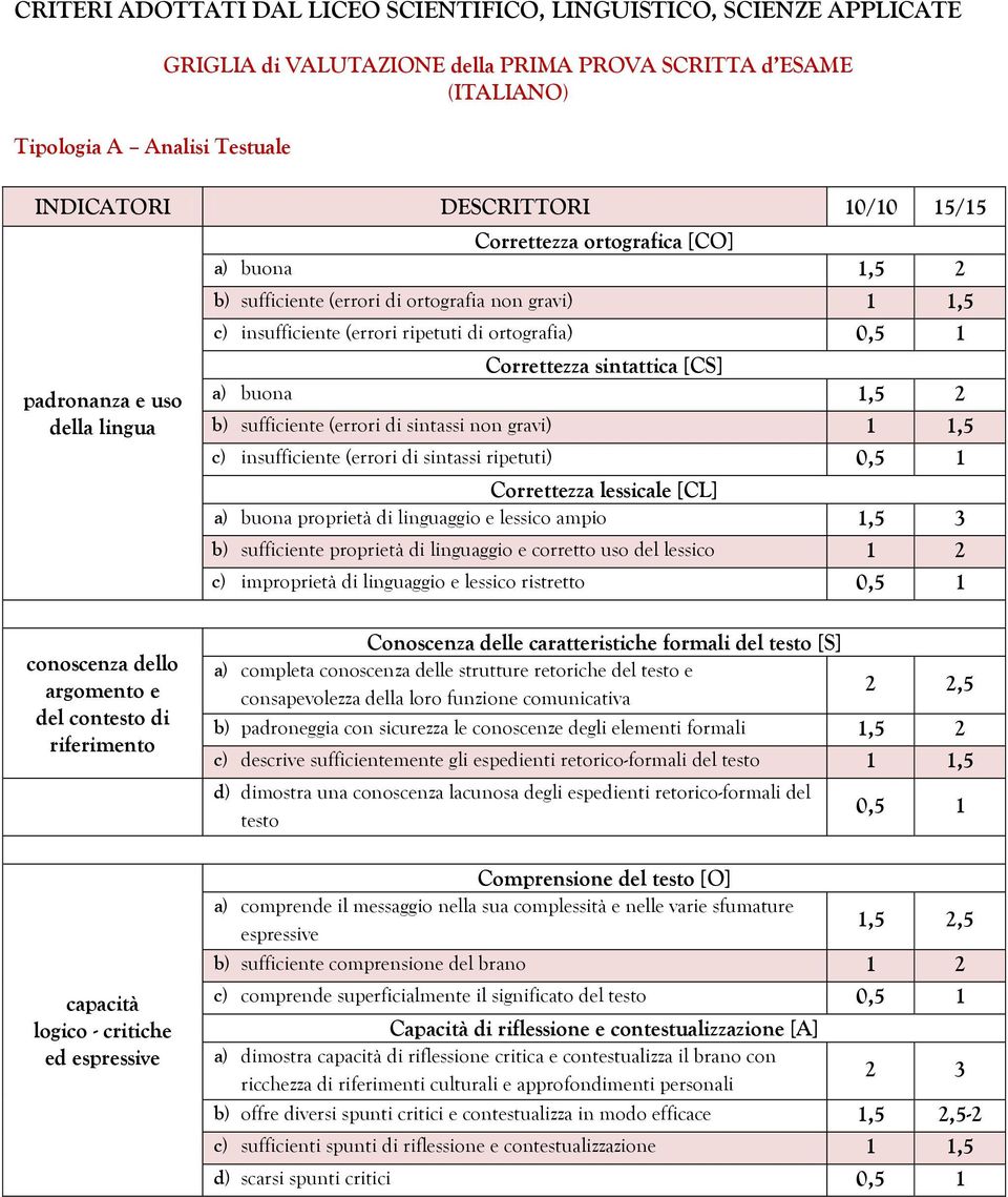 sintattica [CS] a) buona 1,5 b) sufficiente (errori di sintassi non gravi) 1 1,5 c) insufficiente (errori di sintassi ripetuti) Correttezza lessicale [CL] a) buona proprietà di linguaggio e lessico