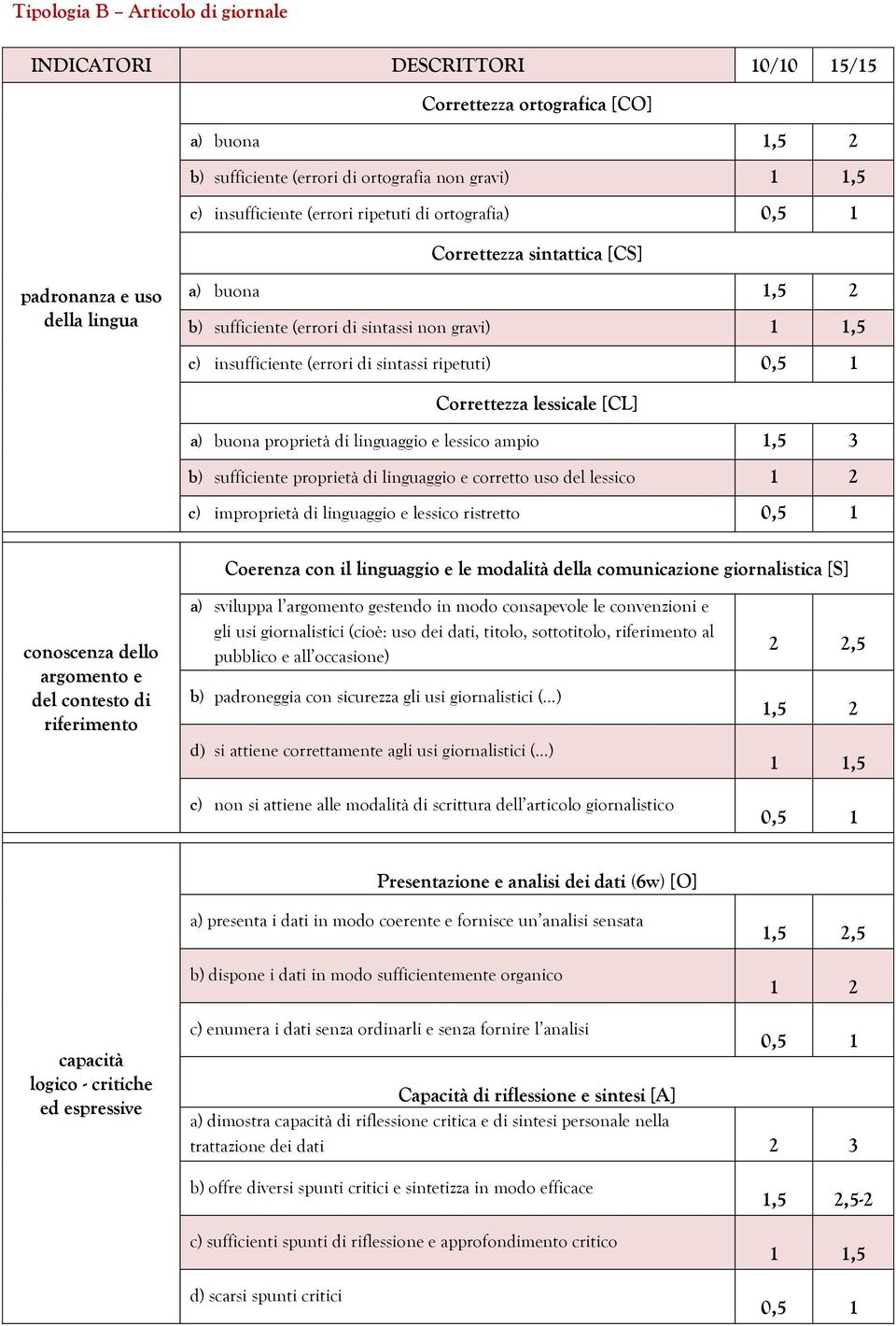 lessicale [CL] a) buona proprietà di linguaggio e lessico ampio 1,5 b) sufficiente proprietà di linguaggio e corretto uso del lessico 1 c) improprietà di linguaggio e lessico ristretto Coerenza con