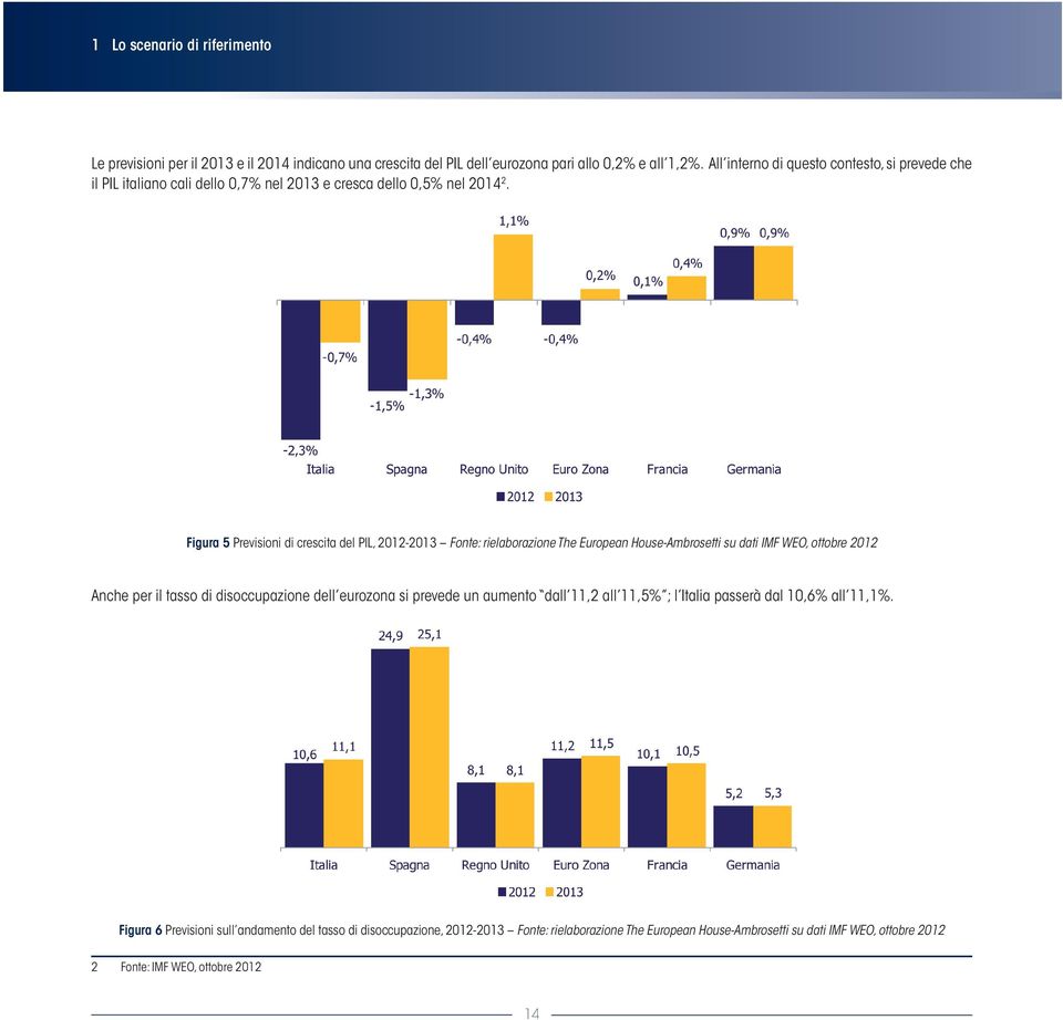 Figura 5 Previsioni di crescita del PIL, 2012-2013 Fonte: rielaborazione The European House-Ambrosetti su dati IMF WEO, ottobre 2012 Anche per il tasso di disoccupazione dell