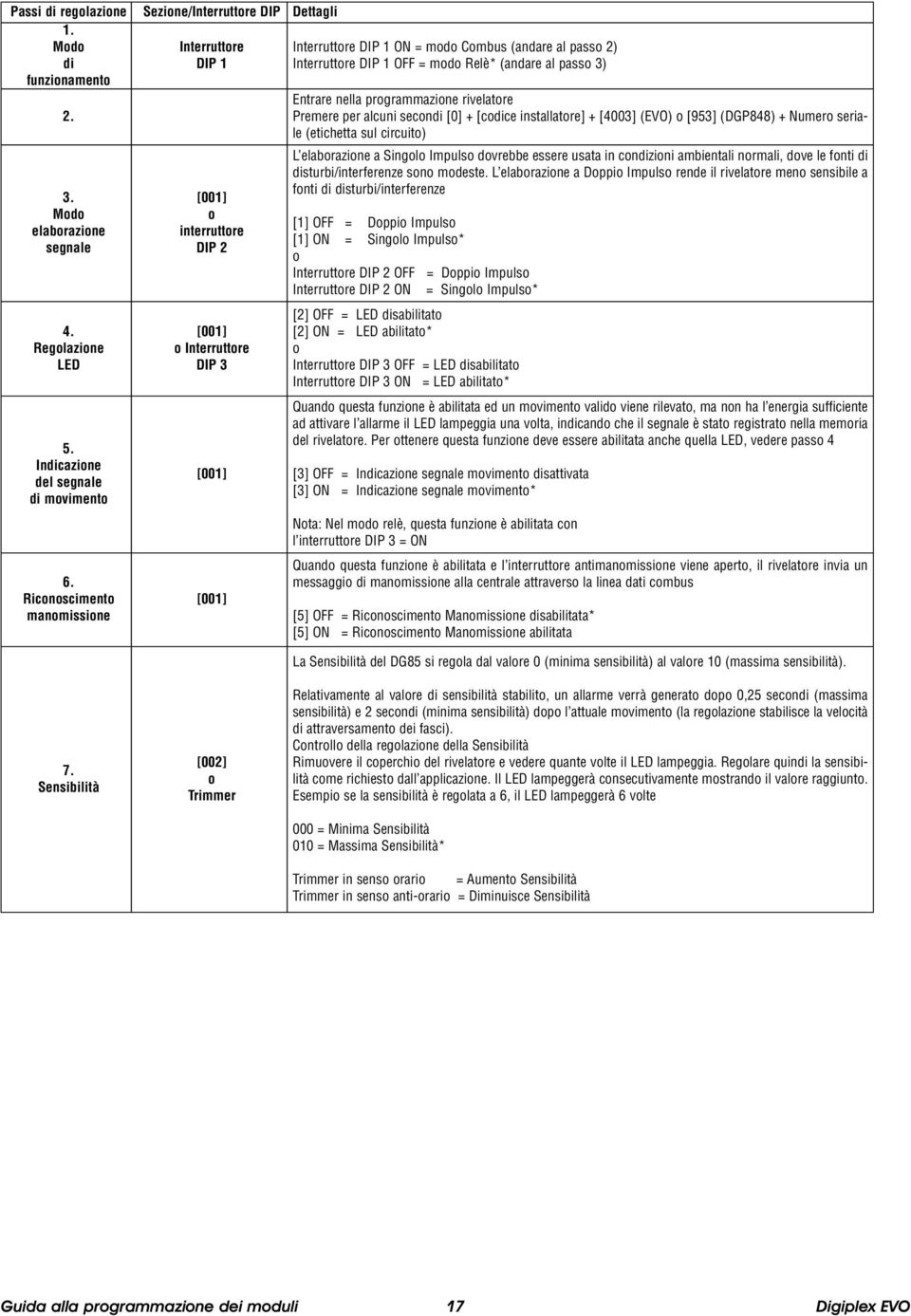 Entrare nella programmazione rivelatore Premere per alcuni secondi [0] + [codice installatore] + [4003] (EVO) o [953] (DGP848) + Numero seriale (etichetta sul circuito) 3. Modo elaborazione segnale 4.