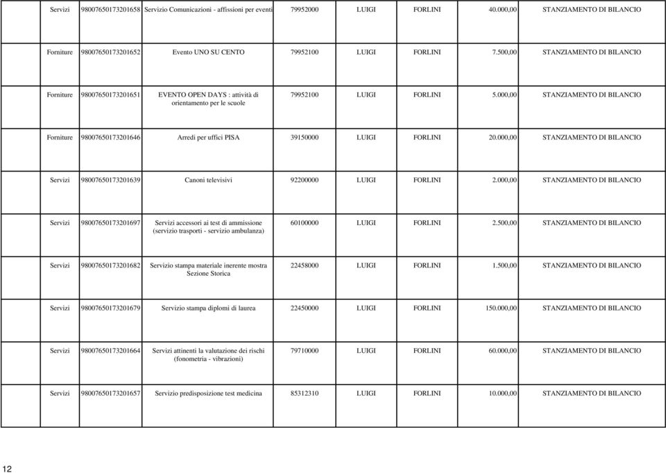 500,00 STANZIAMENTO DI BILANCIO Forniture 98007650173201651 EVENTO OPEN DAYS : attività di orientamento per le scuole 79952100 LUIGI FORLINI 5.