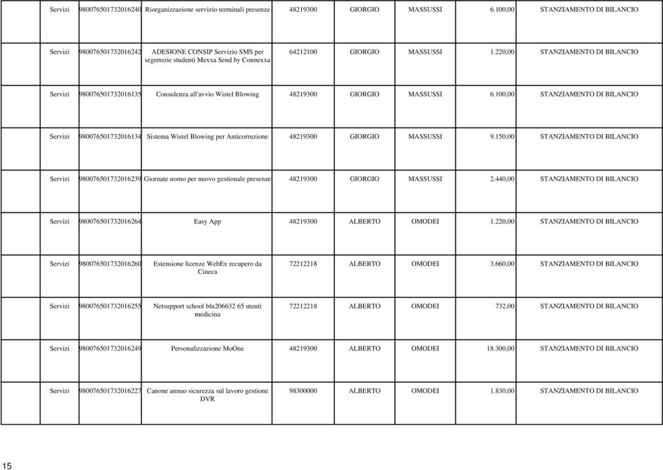 220,00 STANZIAMENTO DI BILANCIO Servizi 980076501732016135 Consulenza all'avvio Wistel Blowing 48219300 GIORGIO MASSUSSI 6.
