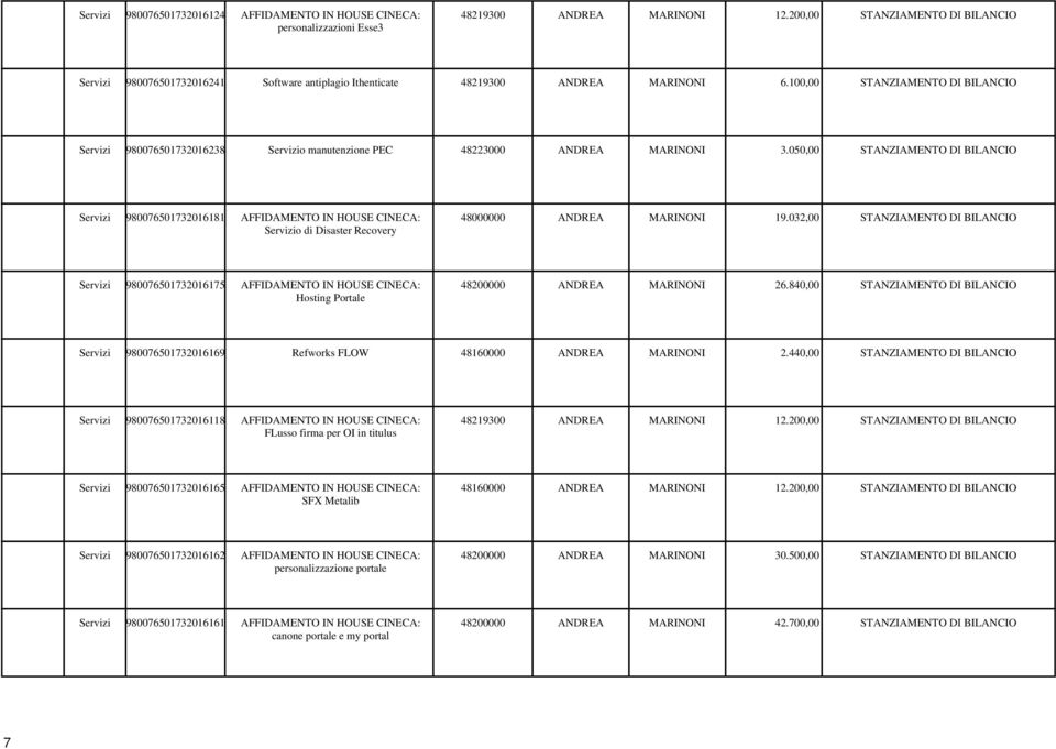 100,00 STANZIAMENTO DI BILANCIO Servizi 980076501732016238 Servizio manutenzione PEC 48223000 ANDREA MARINONI 3.