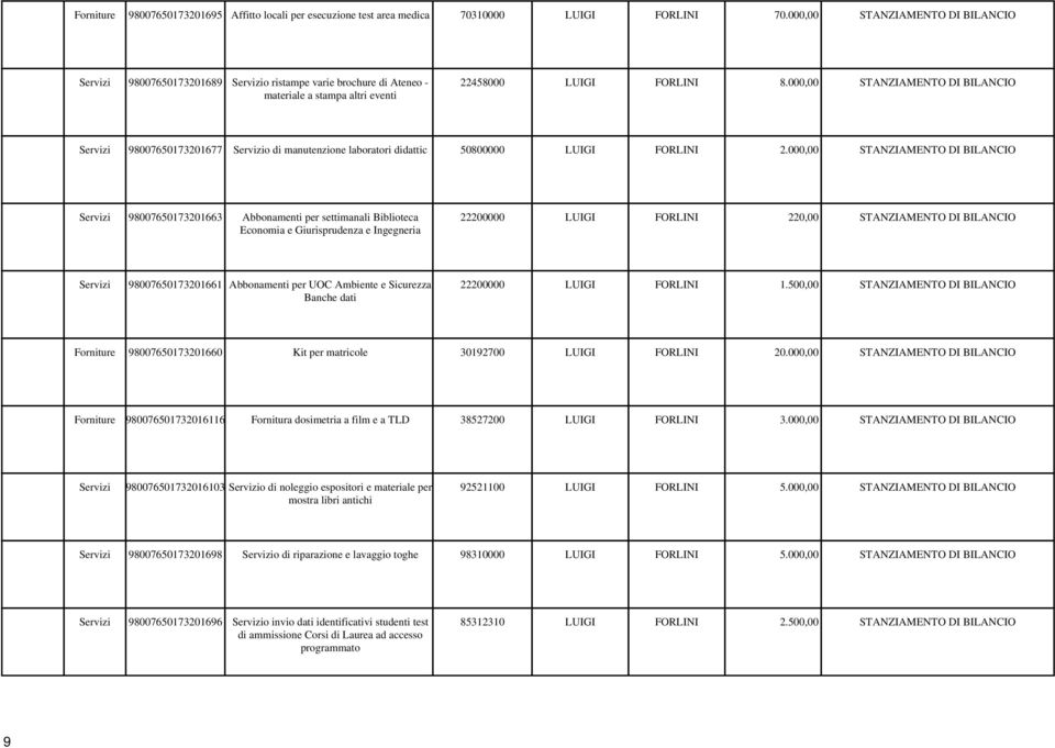 000,00 STANZIAMENTO DI BILANCIO Servizi 98007650173201677 Servizio di manutenzione laboratori didattic 50800000 LUIGI FORLINI 2.