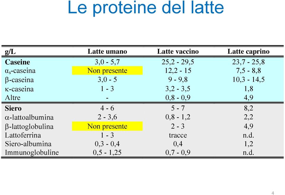 Altre - 0,8-0,9 4,9 Siero 4-6 5-7 8,2 -lattoalbumina 2-3,6 0,8-1,2 2,2 -lattoglobulina Non presente