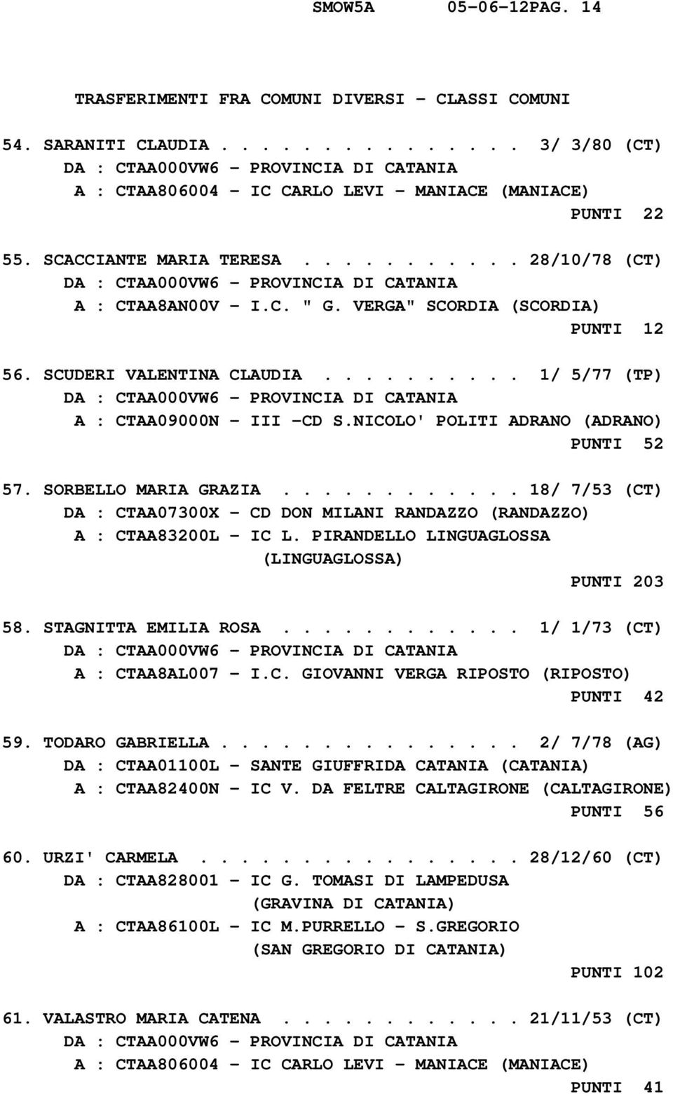 NICOLO' POLITI ADRANO (ADRANO) PUNTI 52 57. SORBELLO MARIA GRAZIA............ 18/ 7/53 (CT) DA : CTAA07300X - CD DON MILANI RANDAZZO (RANDAZZO) A : CTAA83200L - IC L.