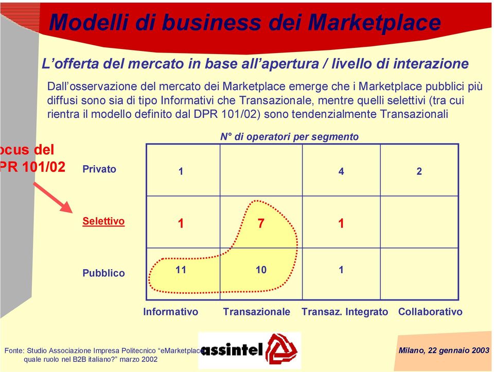 il modello definito dal DPR 101/02) sono tendenzialmente Transazionali Privato N di operatori per segmento 1 4 2 Selettivo 1 7 1 Pubblico 11 10 1