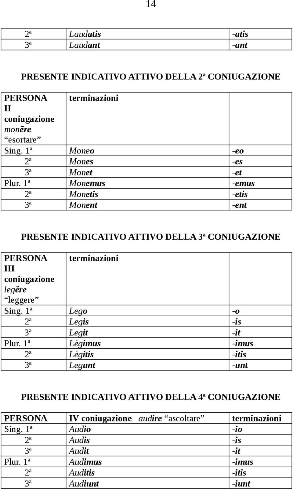 1ª Monemus -emus 2ª Monetis -etis 3ª Monent -ent PRESENTE INDICATIVO ATTIVO DELLA 3ª CONIUGAZIONE PERSONA terminazioni III coniugazione legĕre leggere Sing.