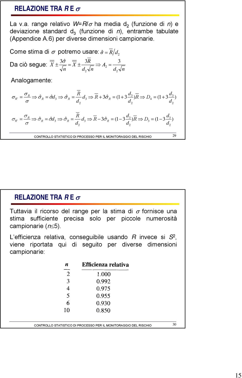 d 2 2 2 2 σ W σ R R d = ˆ σ ˆ ˆ 3 ˆ R = σd3 σ R = d3 R σ R = (1 3 σ d d 2 3 2 ) R D 3 d = (1 3 d 3 2 ) 29 RELAZIONE TRA R E σ Tuttavia il ricorso del range per la stima di σ fornisce una stima