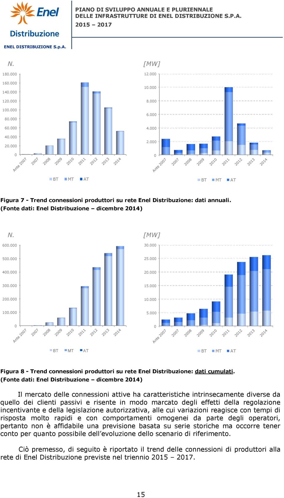 (Fonte dati: Enel Distribuzione dicembre 2014) Il mercato delle connessioni attive ha caratteristiche intrinsecamente diverse da quello dei clienti passivi e risente in modo marcato degli effetti