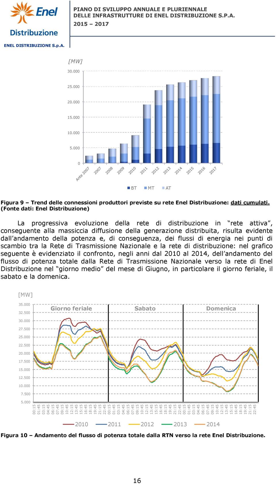 000 0 BT MT AT Figura 9 Trend delle connessioni produttori previste su rete Enel Distribuzione: dati cumulati.