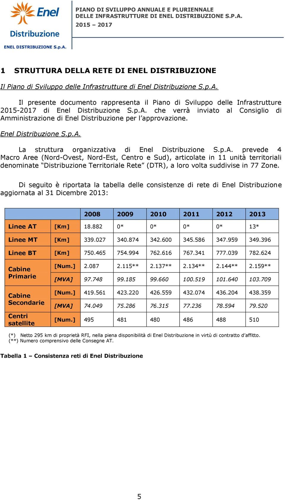 Di seguito è riportata la tabella delle consistenze di rete di Enel Distribuzione aggiornata al 31 Dicembre 2013: 2008 2009 2010 2011 2012 2013 Linee AT [Km] 18.882 0* 0* 0* 0* 13* Linee MT [Km] 339.