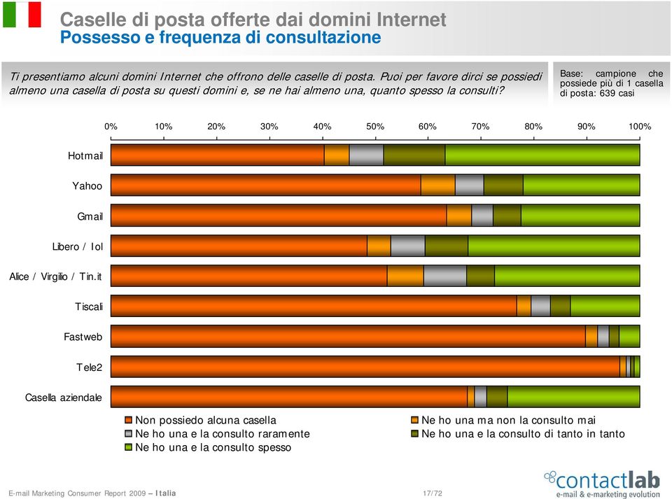 Base: campione che possiede più di 1 casella di posta: 639 casi 0% 10% 20% 30% 40% 50% 60% 70% 80% 90% 100% Hotmail Yahoo Gmail Libero / Iol Alice / Virgilio / Tin.