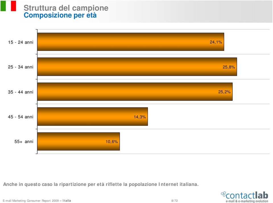 Anche in questo caso la ripartizione per età riflette la