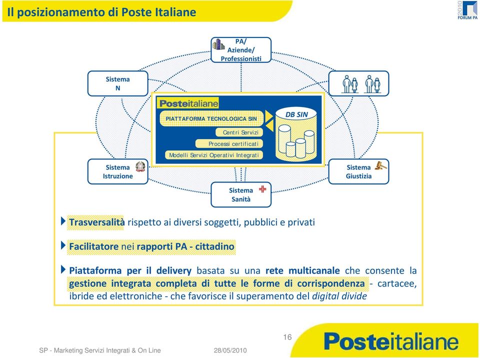 privati Facilitatore nei rapporti PA cittadino Piattaforma per il delivery basata su una rete multicanale che consente la gestione integrata completa