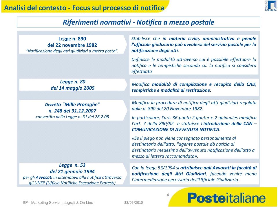 53 del 21 gennaio 1994 per gli Avvocati in alternativa alla notifica attraverso gli UNEP (Ufficio Notifiche Esecuzione Protesti) Stabilisce che in materia civile, amministrativa e penale l ufficiale