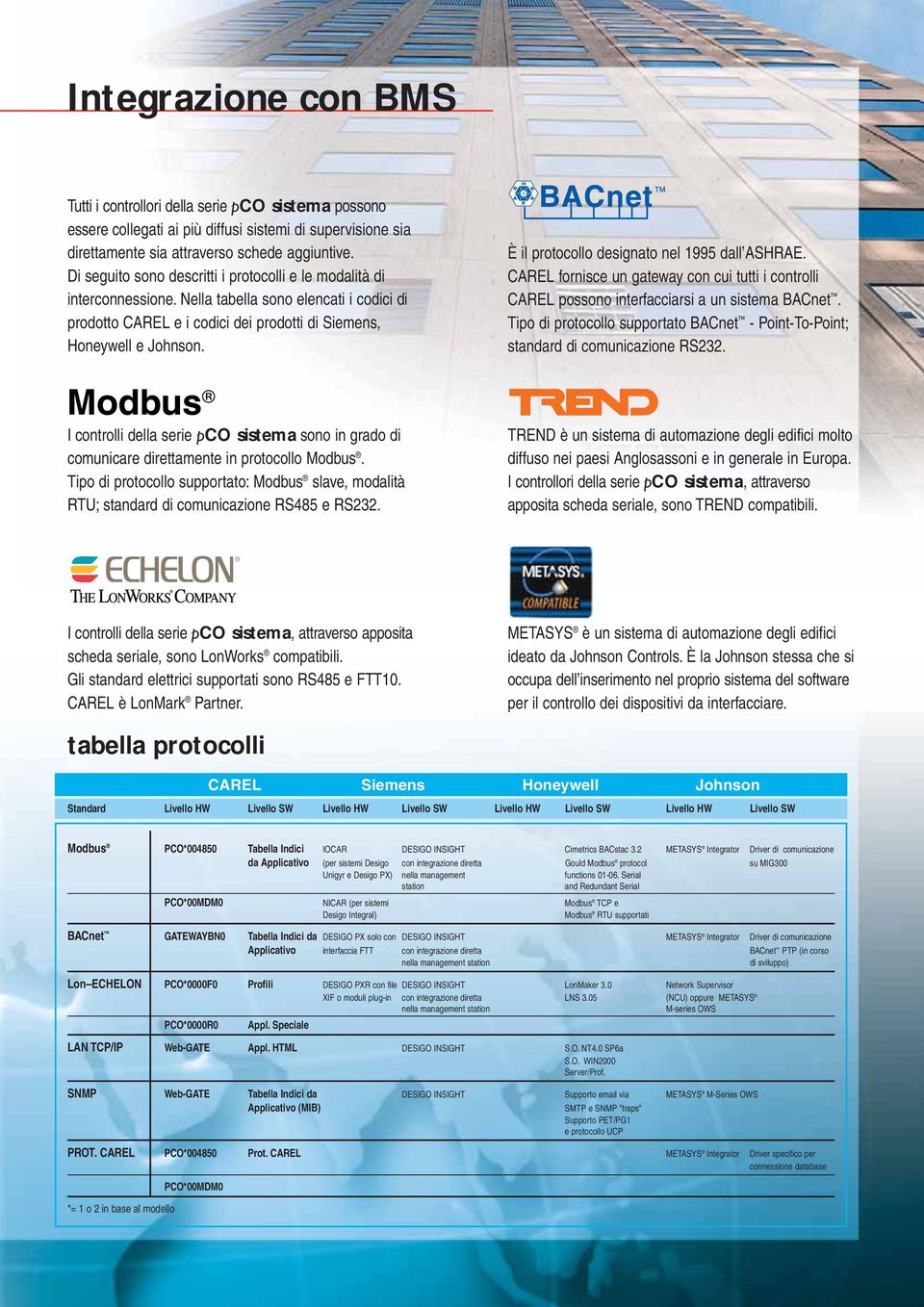 È il protocollo designato nel 1995 dall ASHRAE. CAREL fornisce un gateway con cui tutti i controlli CAREL possono interfacciarsi a un sistema BACnet.