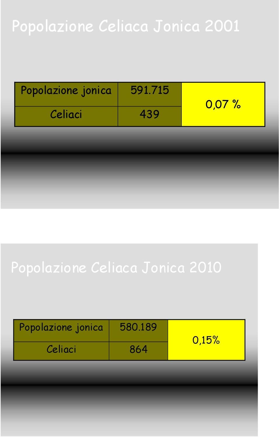 715 439 0,07 % Popolazione Celiaca