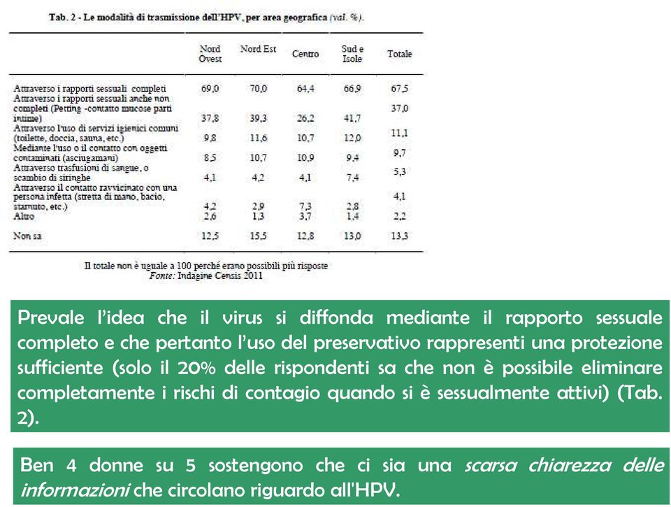 possibile eliminare completamente i rischi di contagio quando si è sessualmente attivi) (Tab. 2).