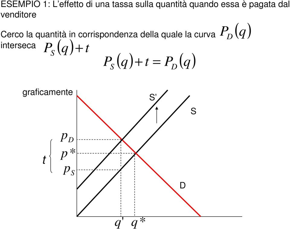 in corrispondenza della quale la curva P P ( q)