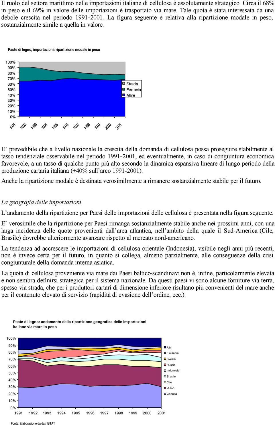 Paste di legno, importazioni in peso - stima della Paste di legno, importazioni: ripartizione modale in peso 100% 90% 80% 70% 60% 50% 40% 30% 20% 10% 0% Strada Ferrovia Mare 1991 1992 1993 1994 1995