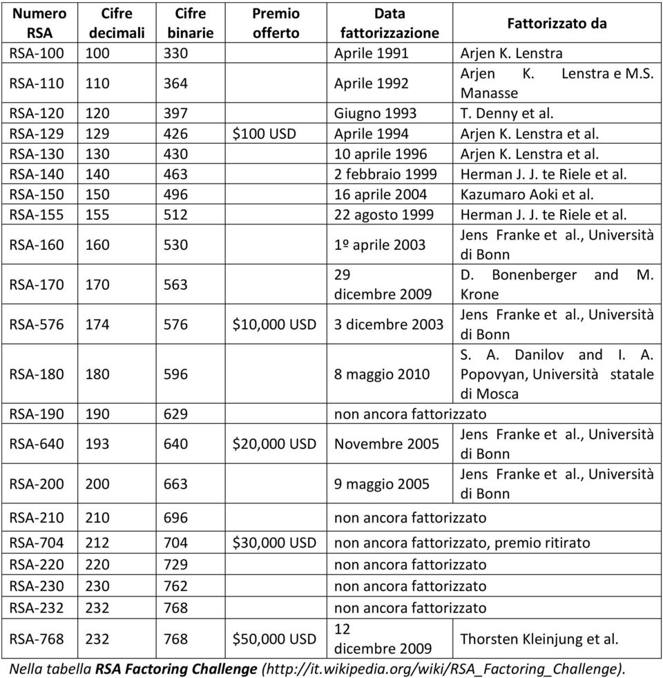 RSA-150 150 496 16 aprile 2004 Kazumaro Aoki et al. RSA-155 155 512 22 agosto 1999 Herman J. J. te Riele et al.