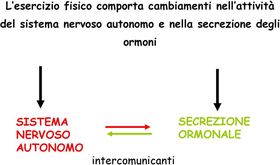 e nella secrezione degli ormoni SISTEMA