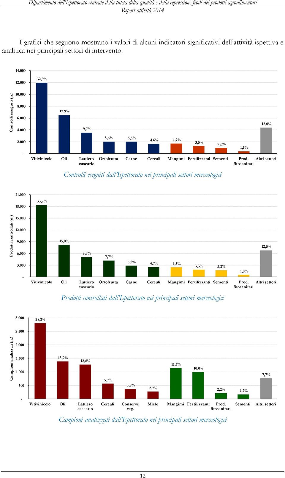 dell attività ispettiva e analitica nei principali settori di intervento. 14.000 12.000 32,9% 10.000 8.000 6.000 4.000 2.