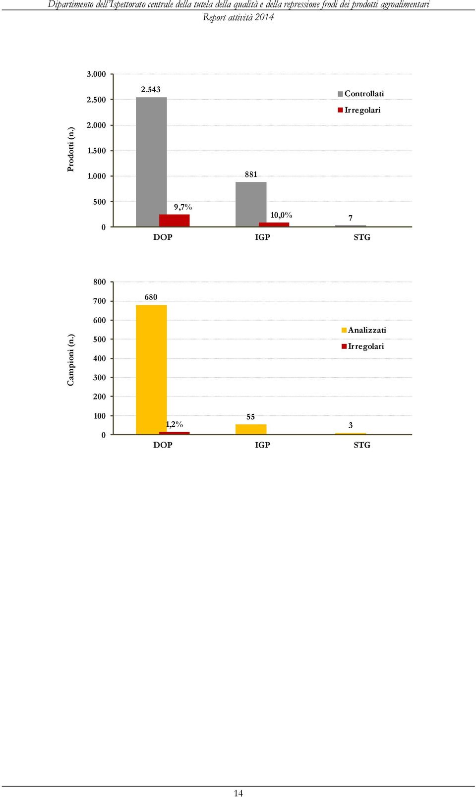 repressione frodi dei prodotti agroalimentari 3.000 2.