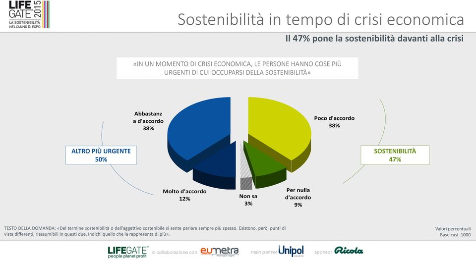 SOSTENIBILITÀ 47% Molto d'accordo 12% Non sa 3% Per nulla d'accordo 9% TESTO DELLA DOMANDA: «Del termine sostenibilità o dell aggettivo