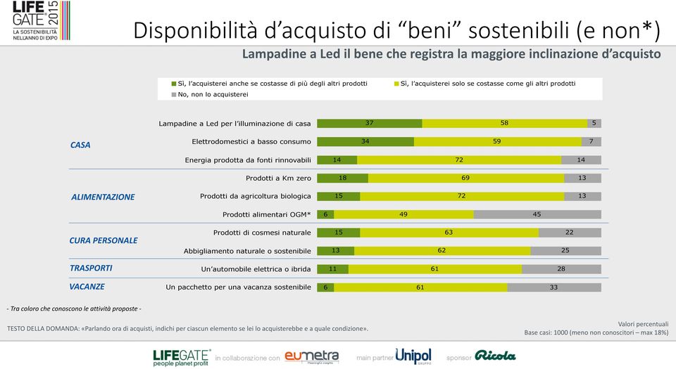 rinnovabili 14 72 14 Prodotti a Km zero 18 69 13 ALIMENTAZIONE Prodotti da agricoltura biologica 15 72 13 Prodotti alimentari OGM* 6 49 45 CURA PERSONALE Prodotti di cosmesi naturale Abbigliamento