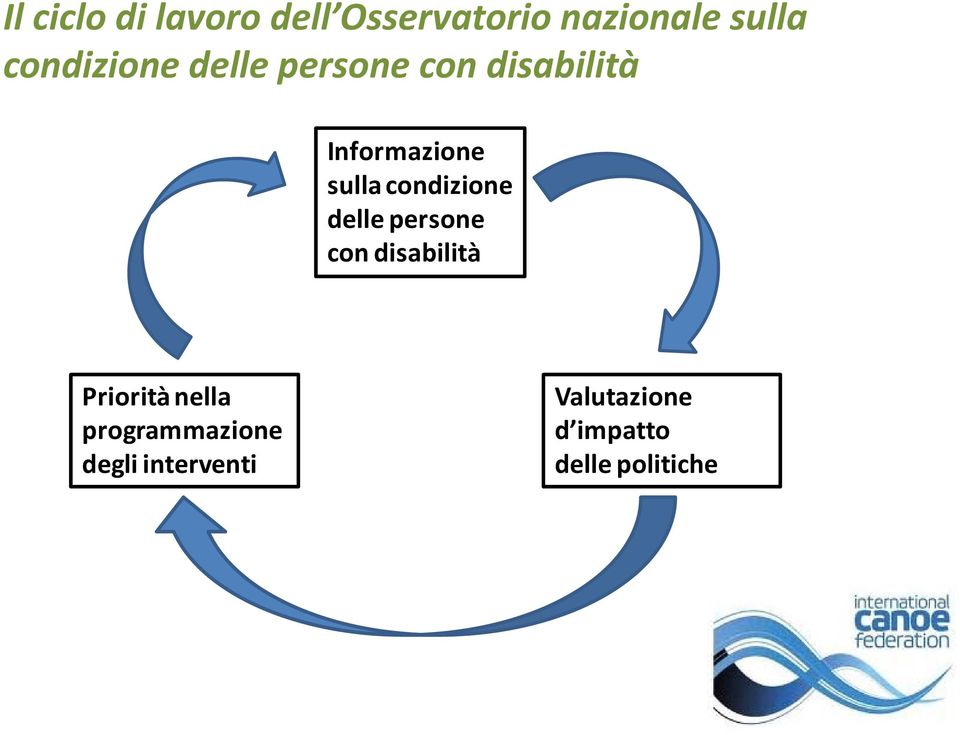 condizione delle persone con disabilità Priorità nella