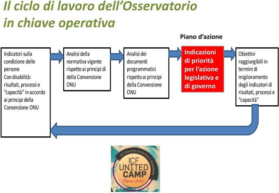 della Convenzione ONU Analisi dei documenti programmatici rispetto ai principi della Convenzione ONU Indicazioni di priorità per per l