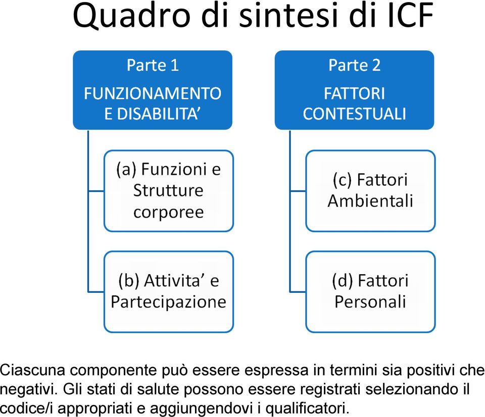 Gli stati di salute possono essere registrati