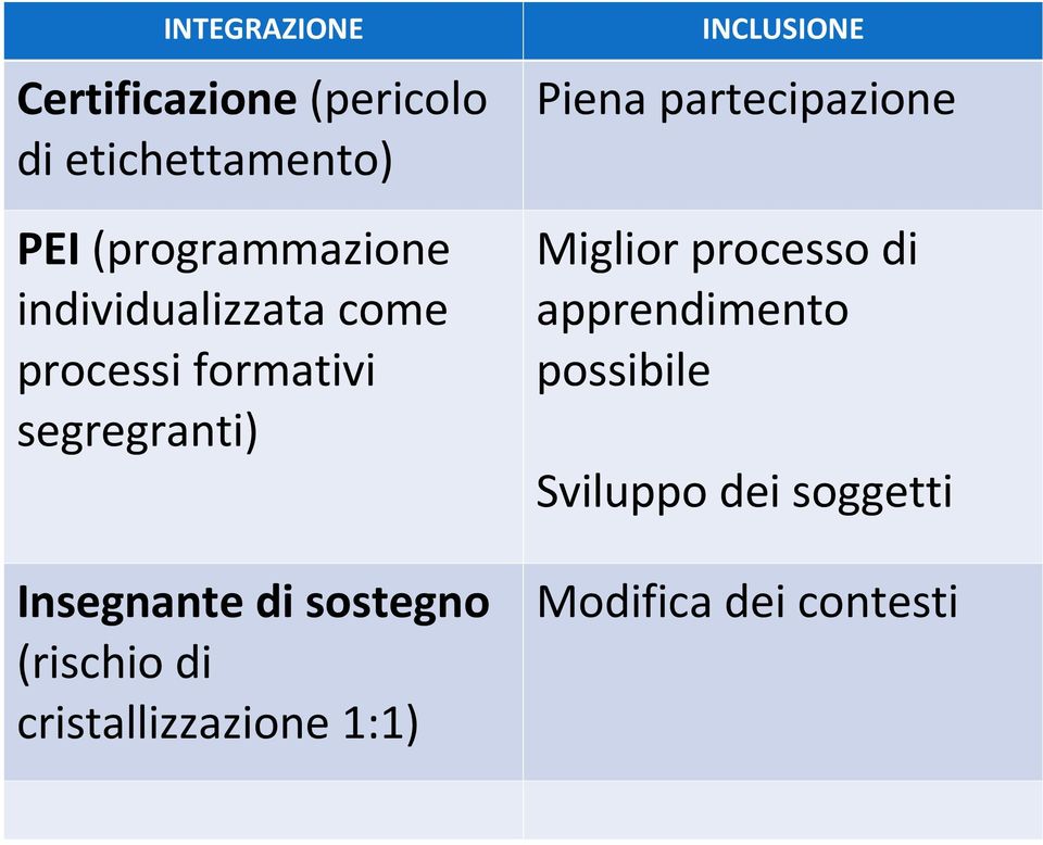 (rischio di cristallizzazione 1:1) INCLUSIONE Piena partecipazione Miglior