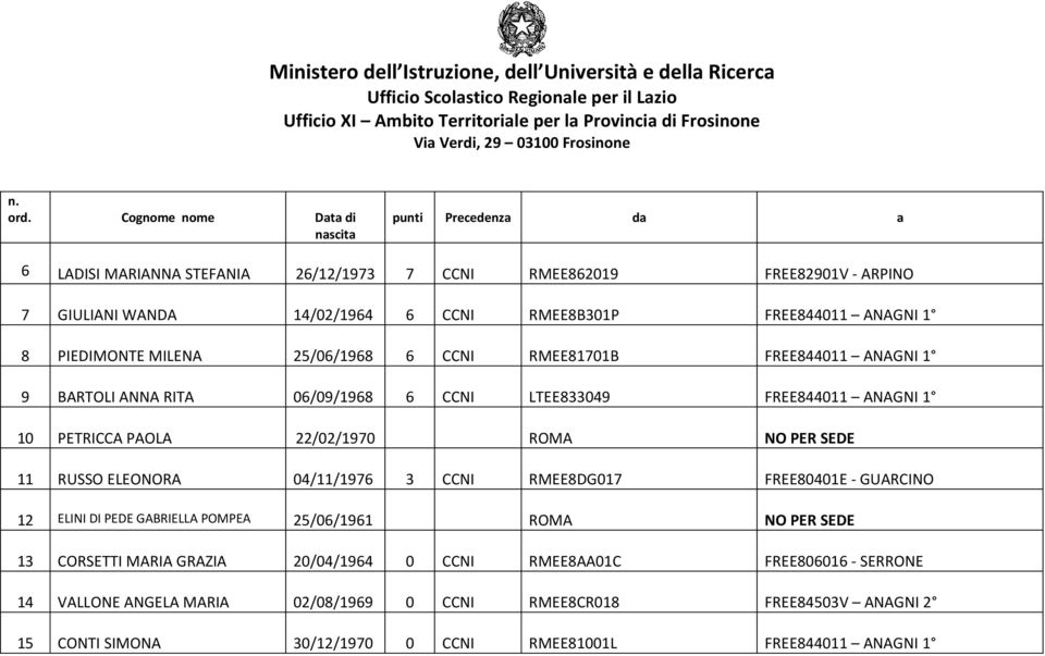 CCNI RMEE81701B FREE844011 ANAGNI 1 9 BARTOLI ANNA RITA 06/09/1968 6 CCNI LTEE833049 FREE844011 ANAGNI 1 10 PETRICCA PAOLA 22/02/1970 ROMA NO PER SEDE 11 RUSSO ELEONORA 04/11/1976 3 CCNI RMEE8DG017