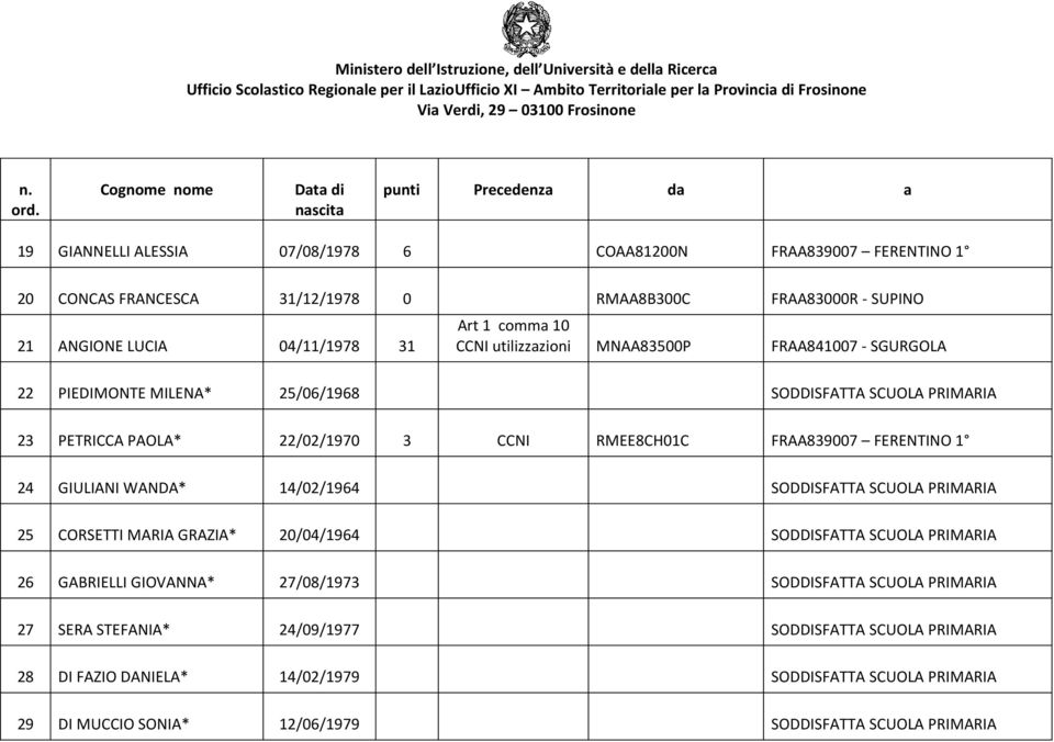 CCNI utilizzazioni MNAA83500P FRAA841007 - SGURGOLA 22 PIEDIMONTE MILENA* 25/06/1968 SODDISFATTA SCUOLA PRIMARIA 23 PETRICCA PAOLA* 22/02/1970 3 CCNI RMEE8CH01C FRAA839007 FERENTINO 1 24 GIULIANI