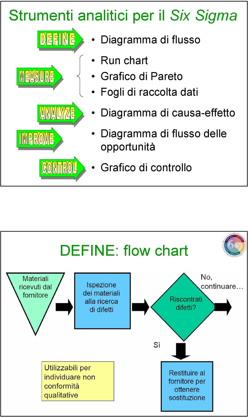 dati Diagramma di causa-effetto Diagramma di flusso