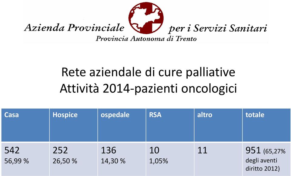 RSA altro totale 542 56,99 % 252 26,50 % 136