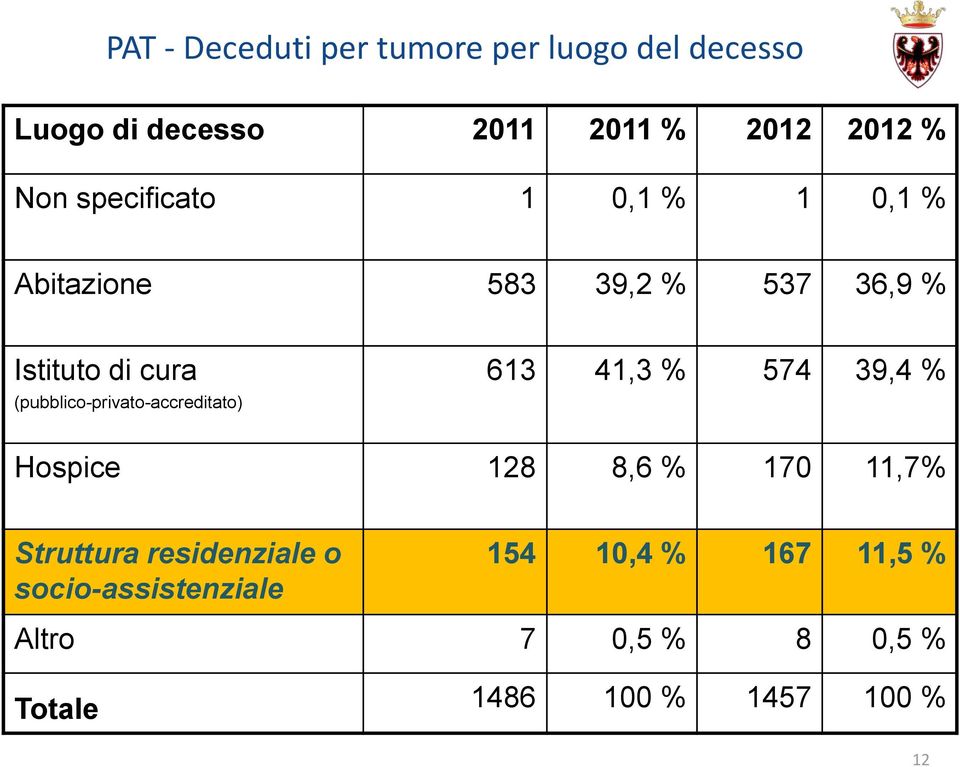 (pubblico-privato-accreditato) 613 41,3 % 574 39,4 % Hospice 128 8,6 % 170 11,7% Struttura