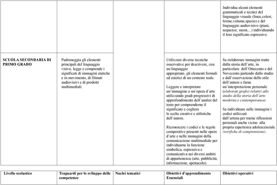 SCUOLA SECONDARIA DI PRIMO GRADO Padroneggia gli elementi principali del linguaggio visivo, legge e comprende i significati di immagini statiche e in movimento, di filmati audiovisivi e di prodotti