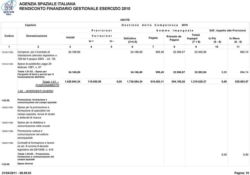 462,11 694.158,26 1.210.620,37 0,00 528.063,97 1.02.05. Promozione, formazione e comunicazione nel campo spaziale 1.02.05.11501.