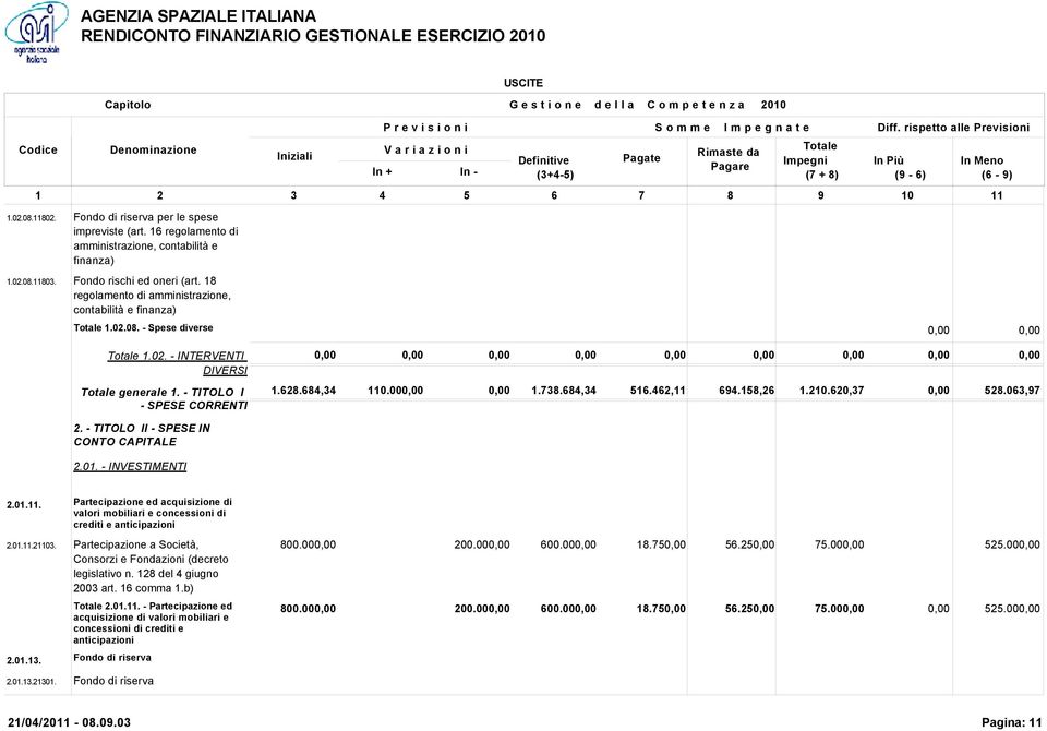 - INVESTIMENTI 0,00 1.628.684,34 110.00 1.738.684,34 516.462,11 694.158,26 1.210.620,37 0,00 528.063,97 2.01.11. Partecipazione ed acquisizione di valori mobiliari e concessioni di crediti e anticipazioni 2.