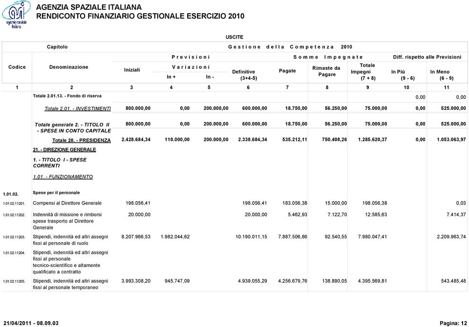 063,97 21. - DIREZIONE GENERALE 1. - TITOLO I - SPESE CORRENTI 1.01. - FUNZIONAMENTO 1.01.02. Spese per il personale 1.01.02.11201. Compensi al Direttore Generale 198.056,41 198.056,41 183.056,38 15.