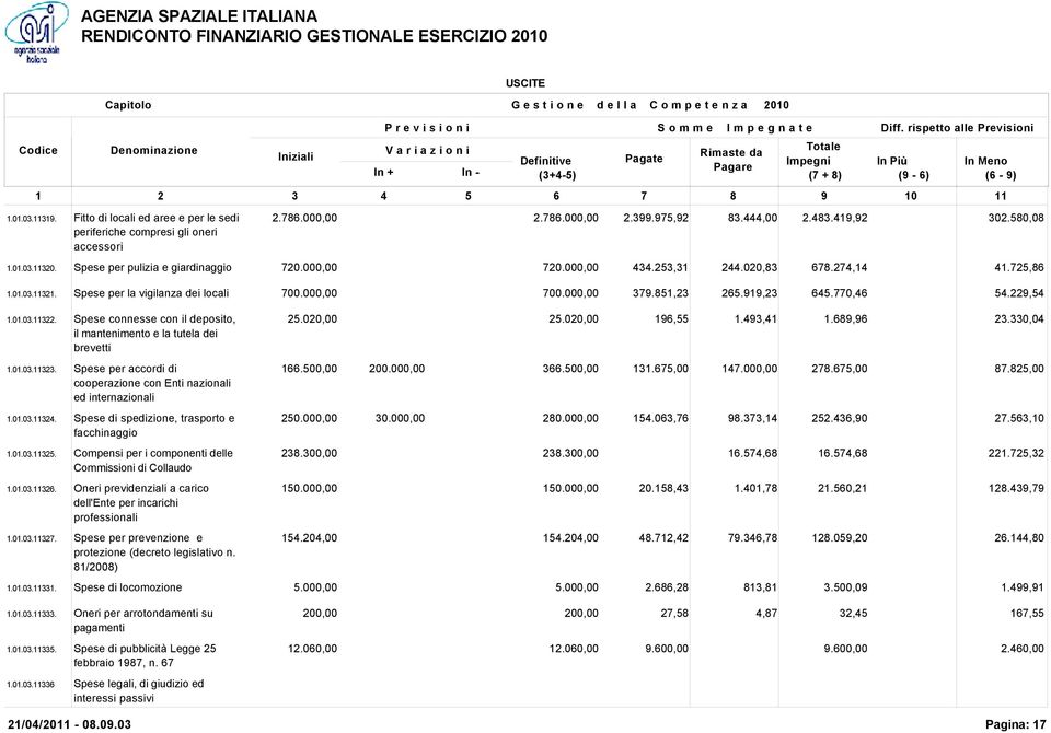 770,46 54.229,54 1.01.03.11322. Spese connesse con il deposito, il mantenimento e la tutela dei brevetti 1.01.03.11323. Spese per accordi di cooperazione con Enti nazionali ed internazionali 1.01.03.11324.