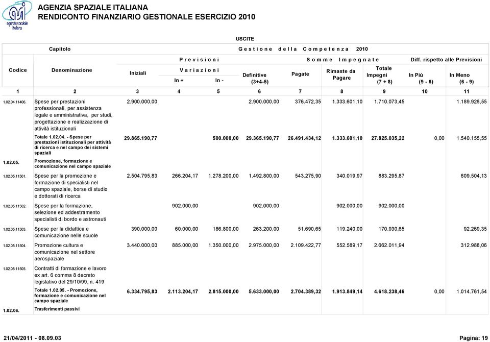 Spese per la formazione, selezione ed addestramento specialisti di bordo e astronauti 1.02.05.11503. Spese per la didattica e comunicazione nelle scuole 1.02.05.11504.