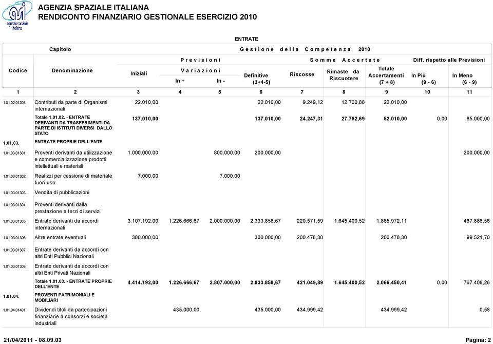 Realizzi per cessione di materiale fuori uso 1.01.03.01303. Vendita di pubblicazioni 1.01.03.01304. Proventi derivanti dalla prestazione a terzi di servizi 22.010,00 22.010,00 9.249,12 12.760,88 22.