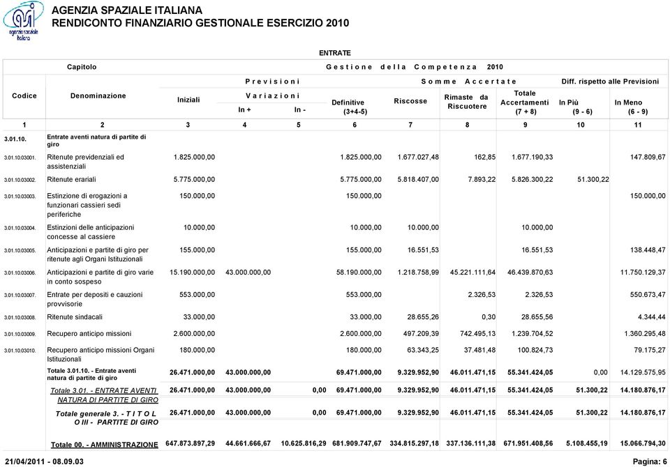 Estinzione di erogazioni a funzionari cassieri sedi periferiche 3.01.10.03004. Estinzioni delle anticipazioni concesse al cassiere 3.01.10.03005.