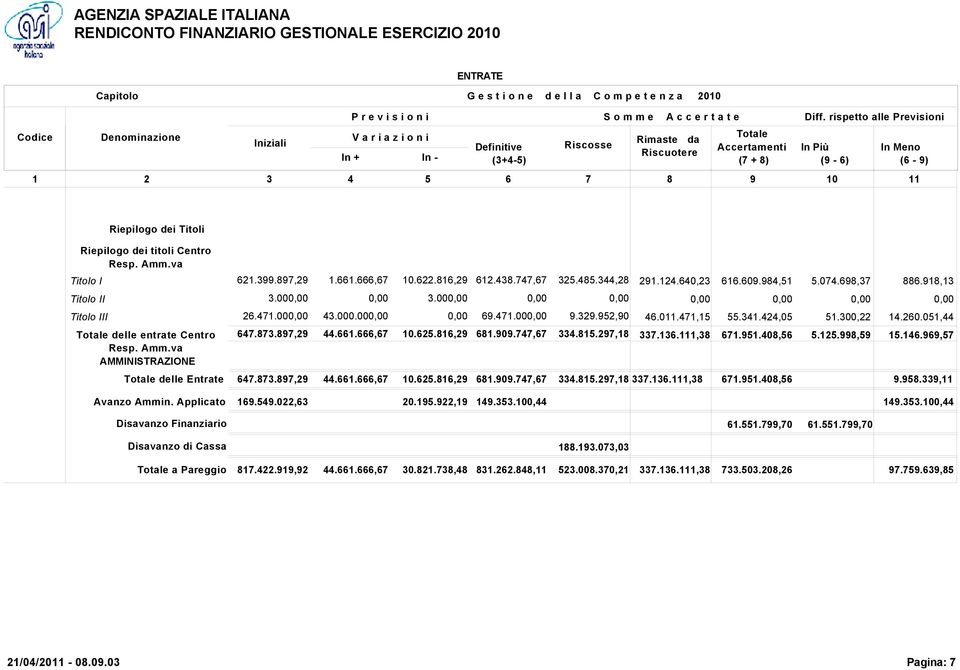 051,44 delle entrate Centro Resp. Amm.va AMMINISTRAZIONE 647.873.897,29 44.661.666,67 10.625.816,29 681.909.747,67 334.815.297,18 337.136.111,38 671.951.408,56 5.125.998,59 15.146.