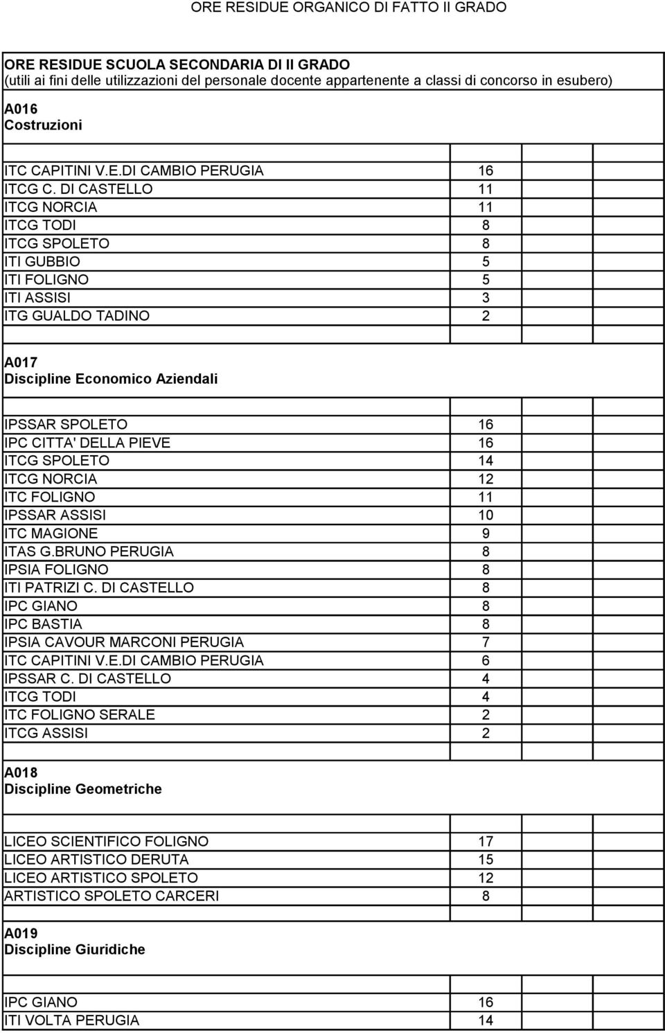 ITCG SPOLETO 14 ITCG NORCIA 12 ITC FOLIGNO 11 IPSSAR ASSISI 10 ITC MAGIONE 9 ITAS G.BRUNO PERUGIA 8 IPSIA FOLIGNO 8 ITI PATRIZI C.